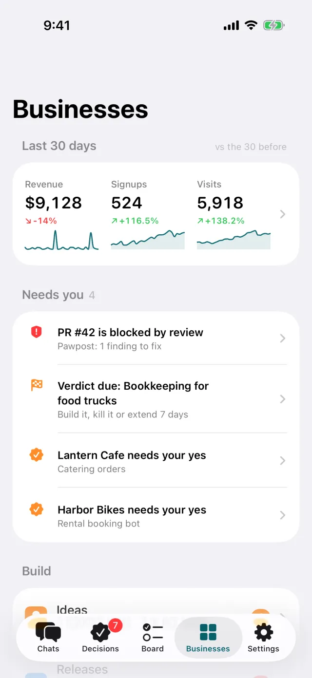 The Businesses tab: revenue, signups and visits for the last 30 days across every business, and a list of what needs you.