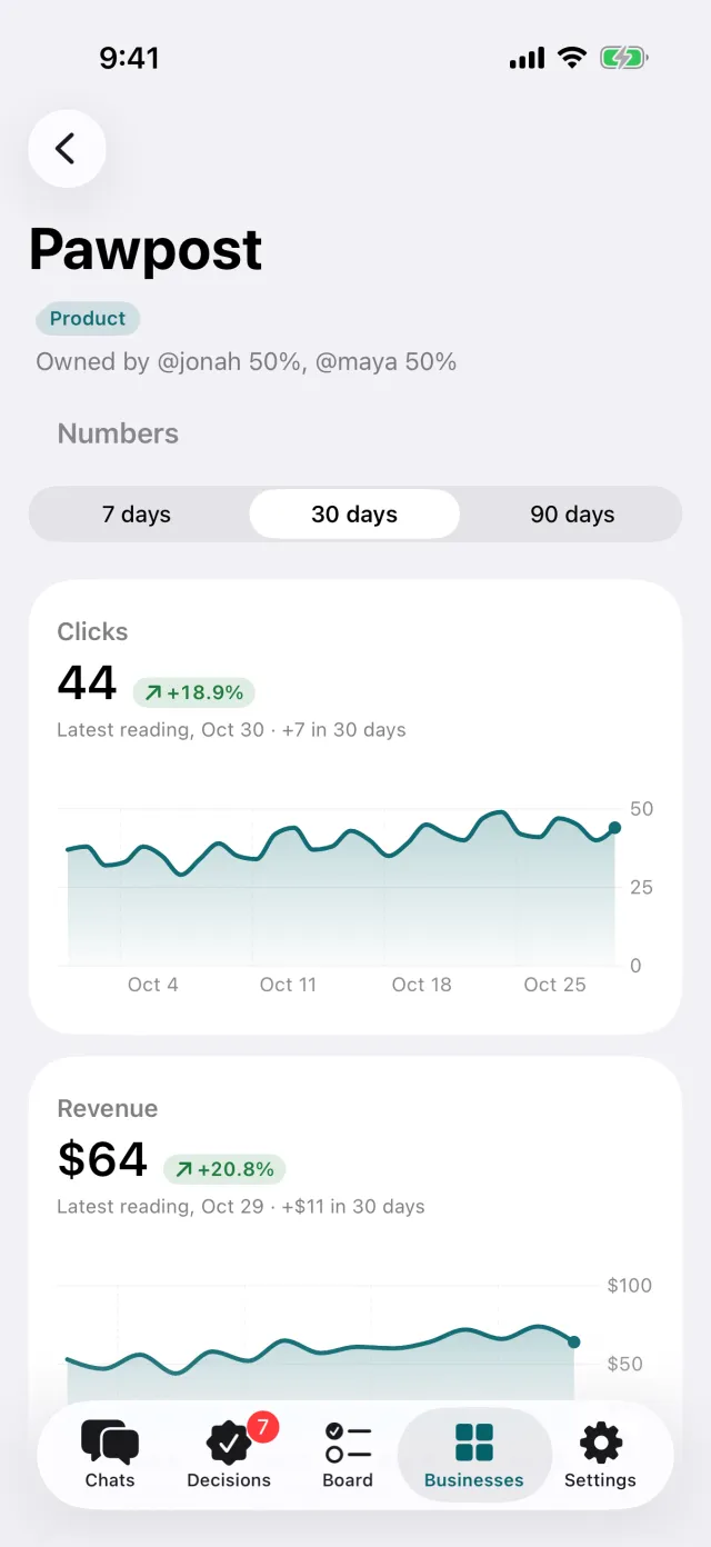 One business's page: who owns it and charts of its clicks and revenue.
